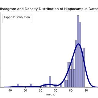 Histogram of Dice accuracy over the entire test set. The histogram is... | Download Scientific ...