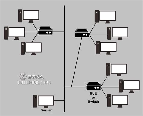 Pengertian Dan 7 Macam Jenis Topologi Jaringan Komputer Zona Internetku