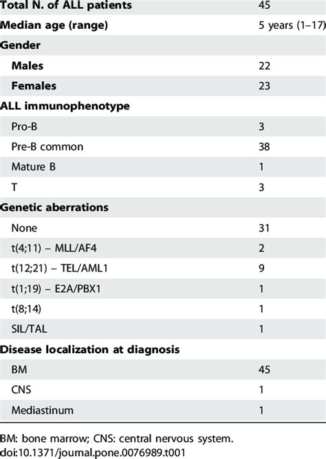 Acute Lymphoblastic Leukemia Patient