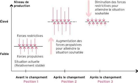 Mod Le De Lewin Du Changement D Finition Et Th Orie