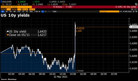 Holger Zschaepitz On Twitter US 10y Yields Jump To 1 64 As Data