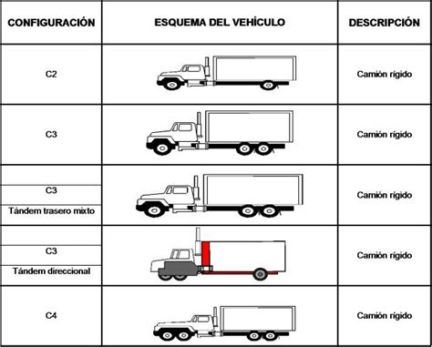 Clasificaci N De Los Veh Culos De Carga En Colombia Pruebaderuta