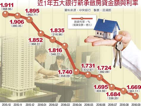 房貸利率狂跌 探6年最低 焦點要聞 中國時報