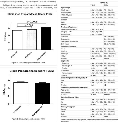 Figure 1 From The Relationship Between Self Management And Glycemic Control In A Cohort Of