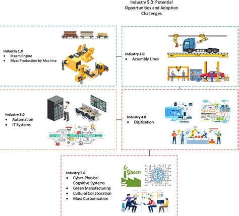 Industria 5.0 | Che cos'è, gli incentivi e le tecnologie abilitanti