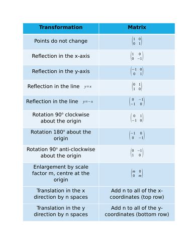 Aqa Level 2 Further Maths Matrices Lesson 3 Teaching Resources