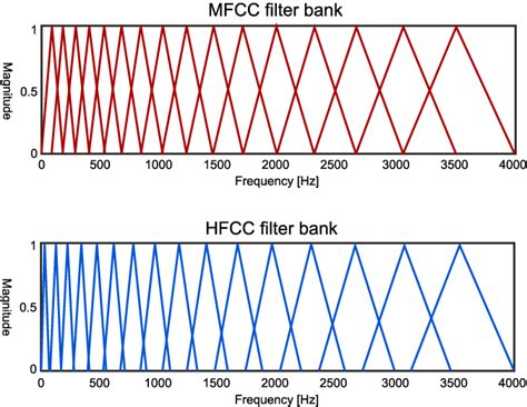 Comparison of MFCC-(top) and HFCCfilterbanks (bottom) with 16 bands ...