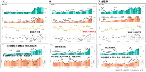 從 2022q3 財報分析，電子庫存去化何時可看到隧道底的光 Finsight 趨勢觀點