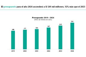 Presupuesto Hist Rico Supera Los S Mil Millones Y Prioriza