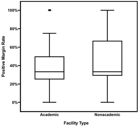 Positive Surgical Margins In Submandibular Malignancies Facility And