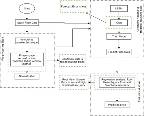 Block Diagram Of The New Proposed System For Stock Price Prediction