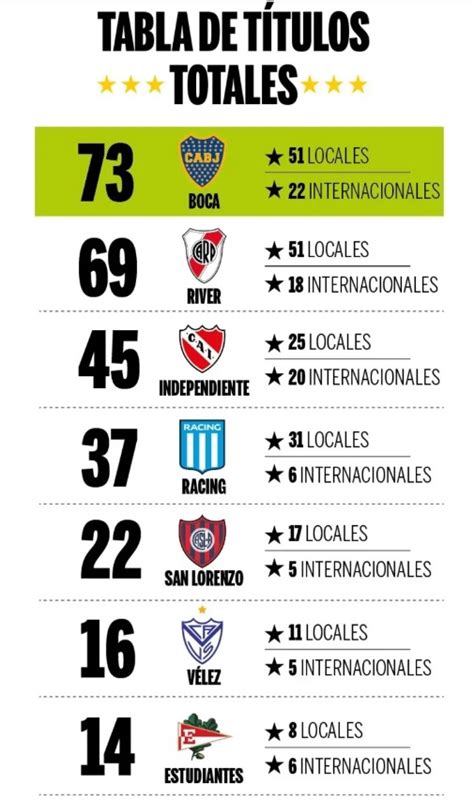 Ranking De TÍtulos Boca AlcanzÓ A River En El FÚtbol Local Rioja Virtual