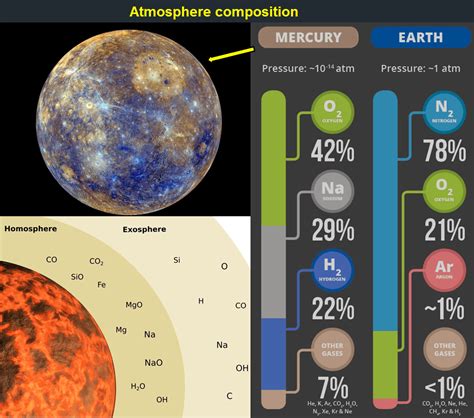 mercury  atmosphere   smallest planet   solar system