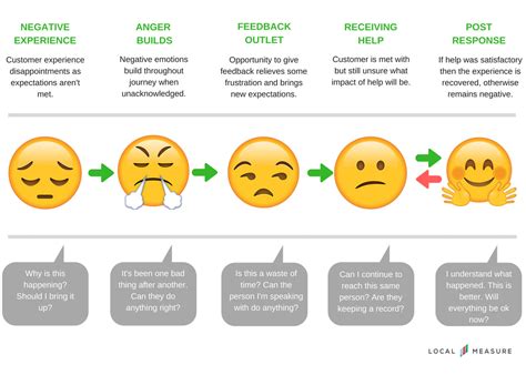 Customer Journey Map Emotion