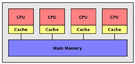 Shared Memory Architecture Download Scientific Diagram