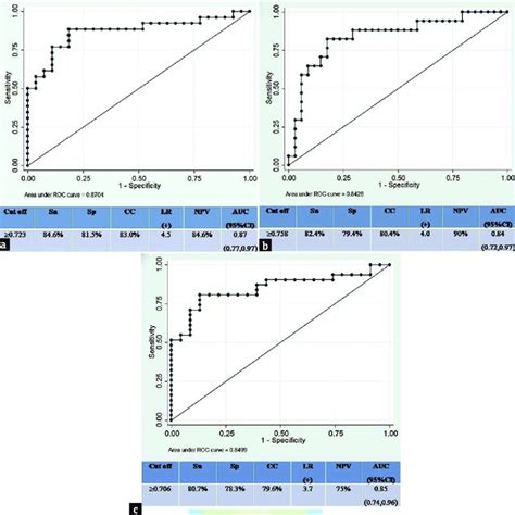 Receiver Operating Characteristics Curve Showing The Predictive Ability