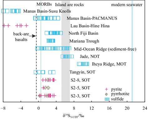 Sulfur isotope values of sulfide samples in hydrothermal sediments from ...