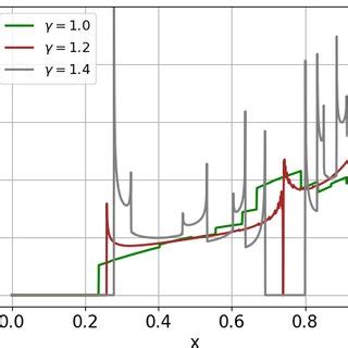 Density distribution ρ x generated for the onion map Eq 1 at h