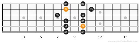 Minor Pentatonic Scale Position Applied Guitar Theory