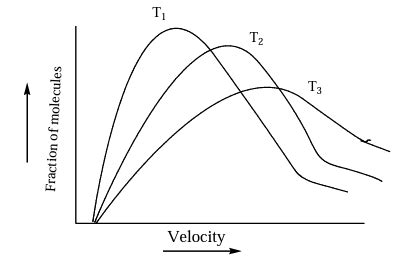 In The Following Graph Of Maxwell Boltzmann Distribution Of Molecula