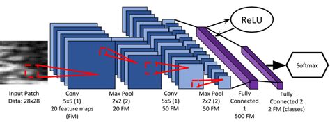 The Overall Lenet Architecture The Numbers At The Convolution And