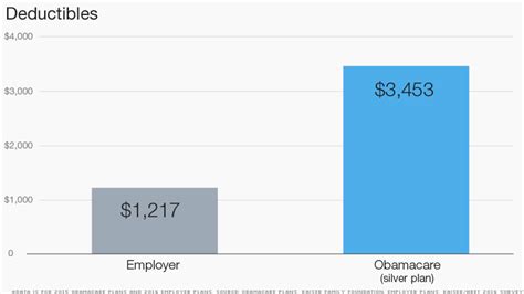 Youll Pay A Lot More To See The Doctor With Obamacare Than With Job