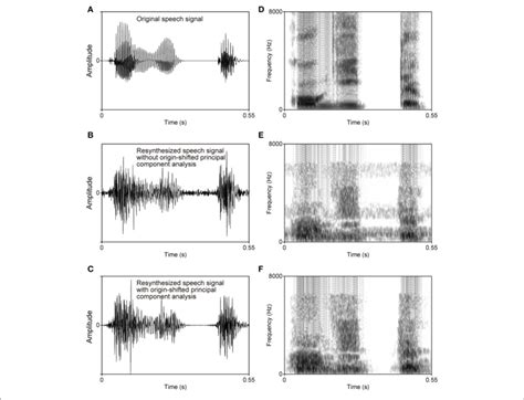 Waveforms Left Column And Spectrograms Right Column Of An Download Scientific Diagram