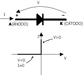 Electricidad Electricitat El Diodo