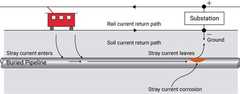 The Basics Of Stray Current Control Nvent