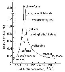 Solubility Parameters Theory And Application