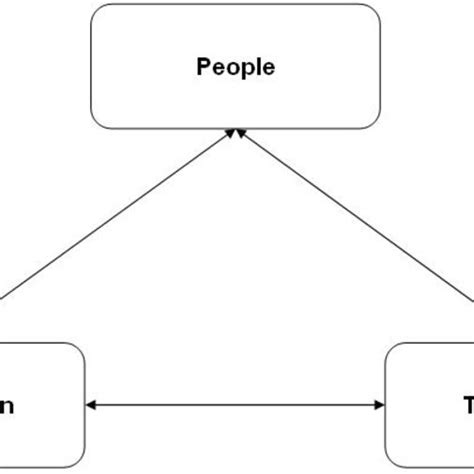 Trinity Of A Successful Business Download Scientific Diagram