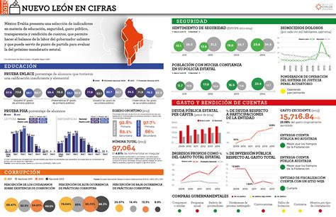 Elecciones En Nuevo Leon Encuestanuevo León Movimiento Ciudadano Mejor Que Los Suma