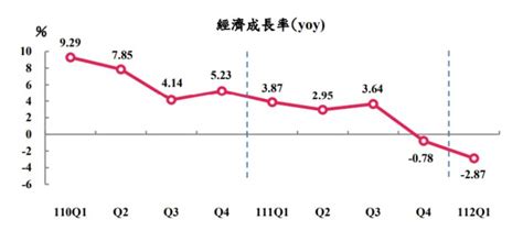 主計總處下修今年gdp至204 創八年新低 Moneydj理財網 Line Today