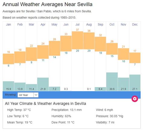 Seville Weather September 2024 - Tildi Gilberte