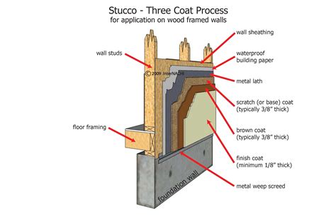 Three Coat Stucco Inspection Gallery Internachi®