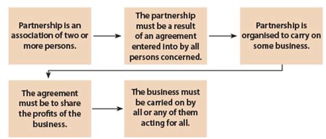 General Nature Of A Partnership Part 1 CA Foundation Notes EduRev