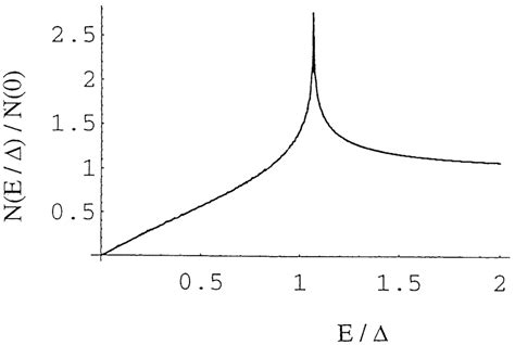 Theoretical Prediction For The B1g B2g And A1g Raman Spectra In The D