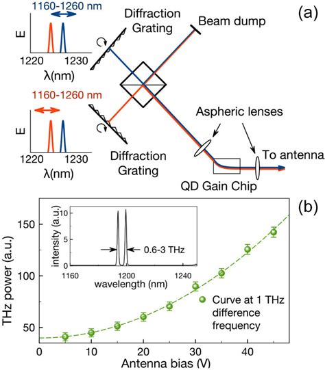 Generating Tunable Terahertz Radiation With A Novel Quantum Dot