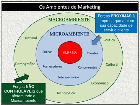 Ambientes De Marketing Macro E Micro