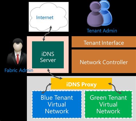 Internal Dns Service Idns For Sdn Microsoft Learn