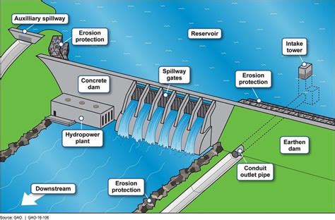 Forces Acting On Dam Structure And Calculations