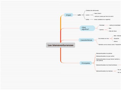 Las Bienaventuranzas Mind Map