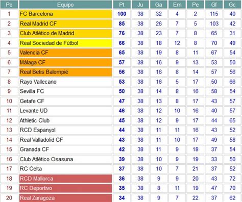 Liga Espa Ola Divisi N Resultados Y Clasificaci N De La