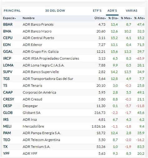 El D A Despu S De Las Paso Las Acciones Argentinas Vuelan En Wall