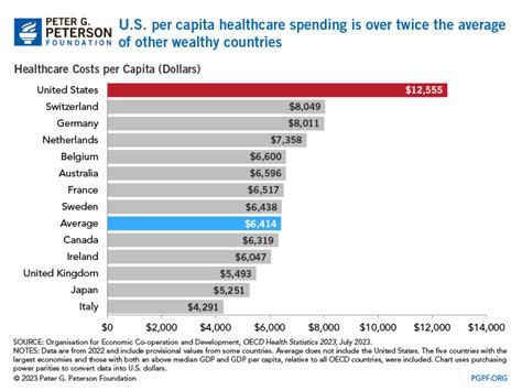 How Does The U S Healthcare System Compare To Other Countries