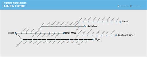 Recorrido Y Estaciones Tren Mitre Infotrenes Ar