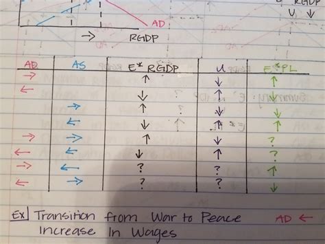 Econ 102 Macro Diagram Quizlet