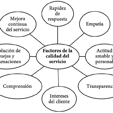 Modelo Conceptual Servqual Calidad Del Servicio Download Scientific