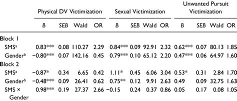 Summary Of Logistic Regression Analyses Predicting Physical Dv Sexual