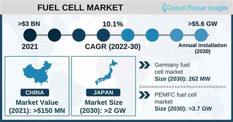 Fuel Cell Market Size Share Growth Forecasts 2030